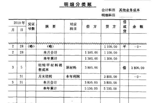 小規(guī)模納稅人銷售免稅的農(nóng)產(chǎn)品怎樣做會(huì)計(jì)分錄