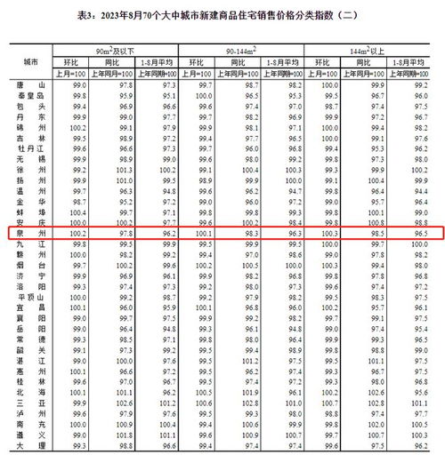 8月全國70城房價(jià)公布,福州廈門房價(jià)都降了