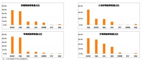 農(nóng)科院研究報告 新電商推動農(nóng)產(chǎn)品網(wǎng)絡零售結構升級,生鮮消費占比超50 為傳統(tǒng)平臺2倍