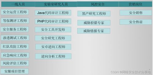 自學(xué)網(wǎng)絡(luò)安全的三個(gè)必經(jīng)階段 含路線圖