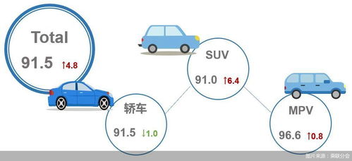 今年6月乘用車市場產(chǎn)品競爭力指數(shù)為91.5,環(huán)比上升4.8個(gè)點(diǎn)