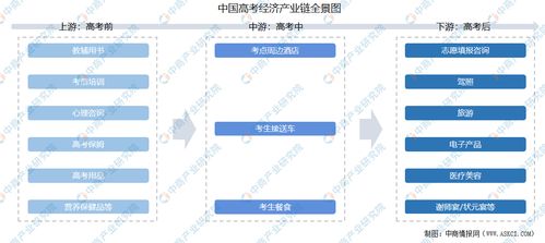 2021年中國高考經(jīng)濟產(chǎn)業(yè)鏈上中下游市場剖析 附產(chǎn)業(yè)鏈全景圖